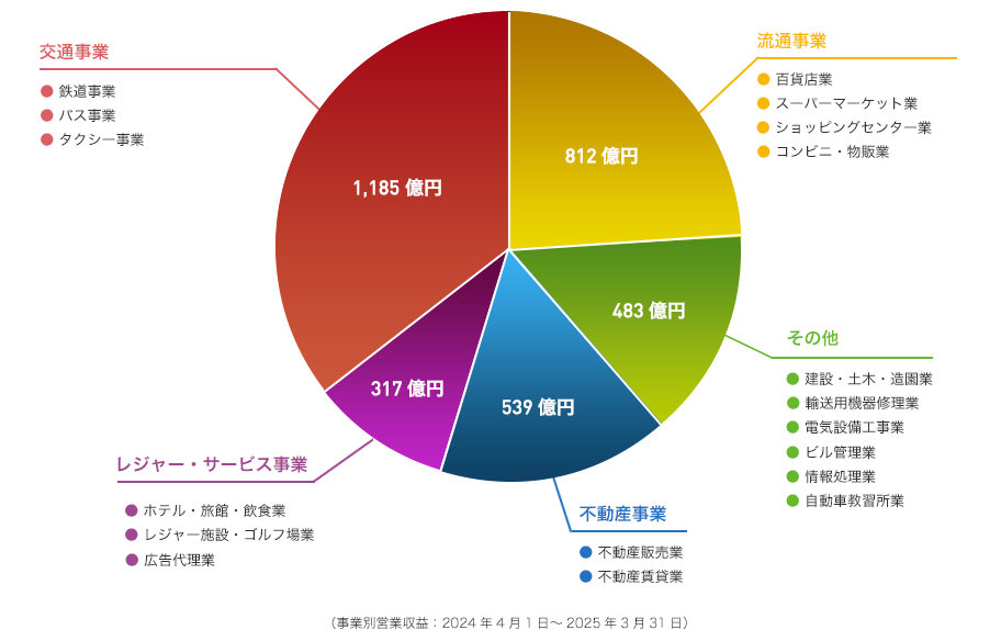 流通事業●百貨店業●スーパーマーケット業●ショッピングセンター業●コンビニ・物販業698億円/交通事業●鉄道事業●バス事業●タクシー事業1,185億円/その他●建設・土木・造園業●輸送用機器修理業●電気設備工事業●ビル管理業●情報処理業●自動車教習所業483億円/不動産事業●不動産販売業●不動産賃貸業539億円/レジャー・サービス事業●ホテル・旅館・飲食業●レジャー施設・ゴルフ場業●広告代理業317億円(事業別営業収益:2024年4月1日~2025年3月31日)