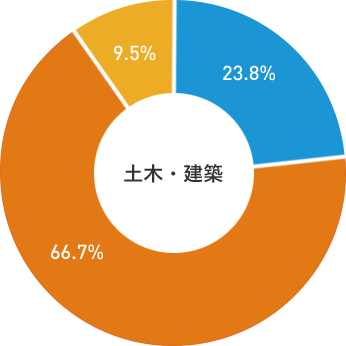 土木・建築 現業部門:23.8% 本社部門66.7% 外部出向:9.5%