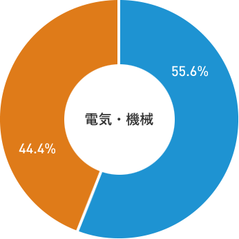 電気・機械 現業部門:55.6％ 本社部門44.4％